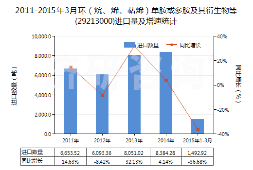 2011-2015年3月環(huán)（烷、烯、萜烯）單胺或多胺及其衍生物等(29213000)進口量及增速統(tǒng)計